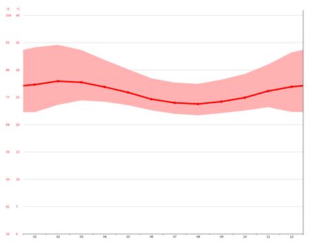 Ibadan climate: Average Temperature, weather by month, Ibadan weather ...