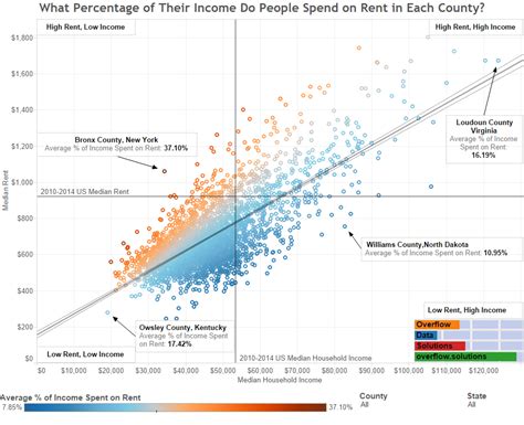 percentage   income  people spend  rent   county