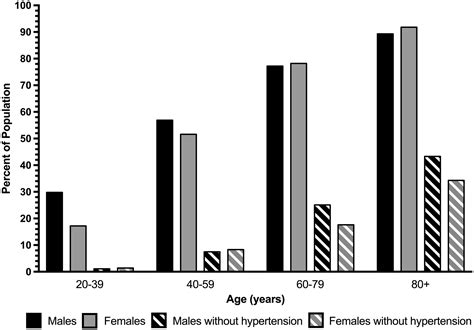 Sex As A Biological Variable In Atherosclerosis Abstract Europe Pmc