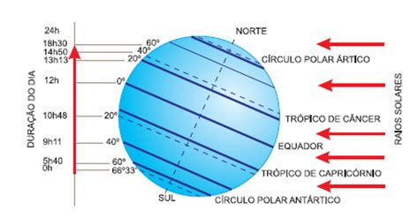 Qual É A Duração Do Movimento De Rotação Da Terra - Para além da sala de aula: Movimento de rotação da Terra