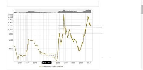 Niftymetals: Gold - 100 Year Chart