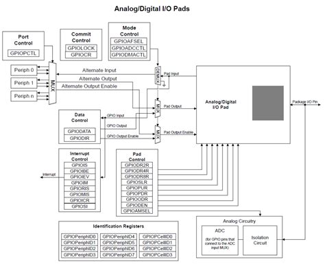 Tiva C GPIOs | Embedded Lab