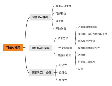 Concrete Framework for Trustworthy AI Throughout the Entire Lifecycle ...
