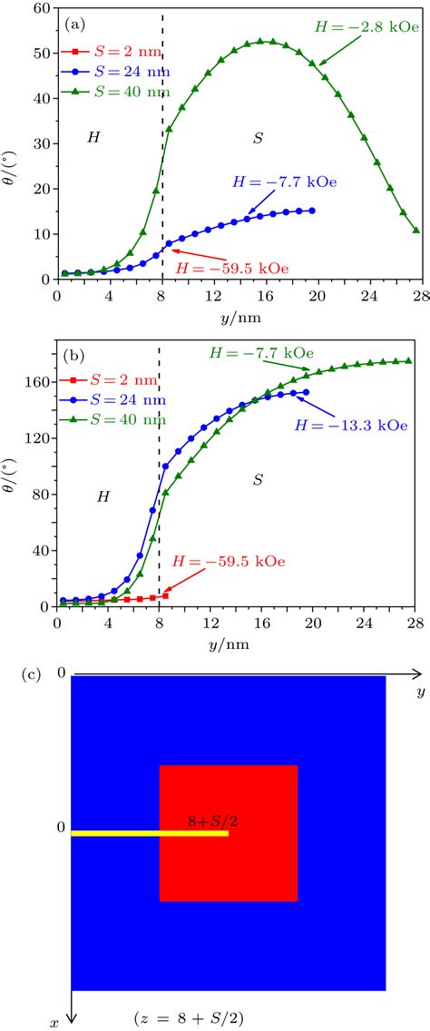 Micromagnetism Simulation On Effects Of Soft Phase Size On Nd 2 Fe 14 B