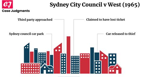 Sydney City Council v West (1965): A Summary - Case Judgments