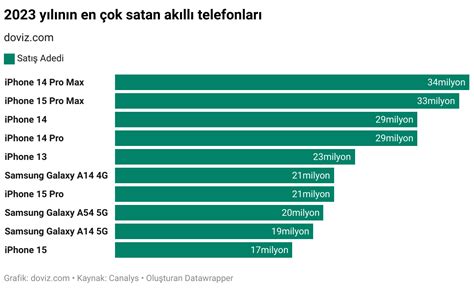 Y L N N En Ok Satan Ak Ll Telefonlar A Kland