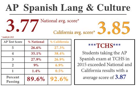 Ap Spanish