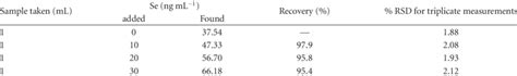 Determination Of Selenium In Selen Plus Capsule Download Table