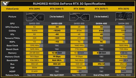 NVIDIA GeForce RTX 3070 Ti должна выйти в мае — МИР NVIDIA