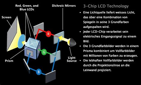 3LCD Beamer Test - Die Testsieger im Überblick