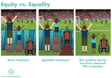 Equality Vs Equity