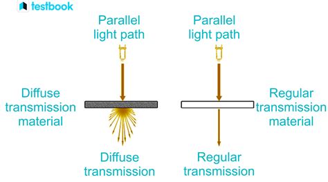 Transmission Of Light Definition Example Diffused Reflection