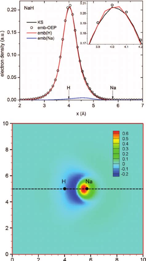 Upper Plot Comparison Of Electron Densities Along The Lih Bond Axis