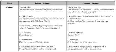 The Difference Between Formal And Informal English Eslbuzz