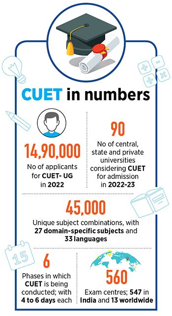 Common University Entrance Test Cuet How The Entrance Exam Becomes A