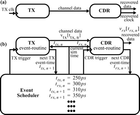 Simple Transceiver System A Block Diagram B Event Driven Download Scientific Diagram