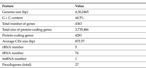 Table 1 From Complete Genome Sequence Analysis Of Bacillus Subtilis