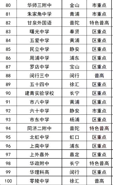 2022上海市所有高中排名一览表 上海资讯 高校招生网