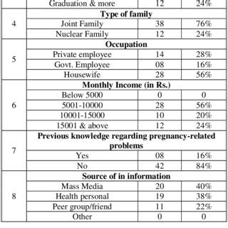 Distribution Of Samples According To Socio Demographic Variables N 50