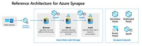 Azure Synapse Analytics Towards Data Science