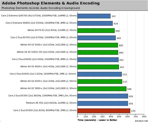 Intel Core 2 Duo E4300 | bit-tech.net