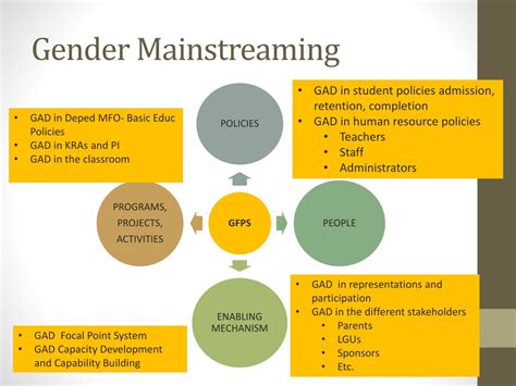 Ppt Orientation On Gender And Development Gad Basic Guidelines And