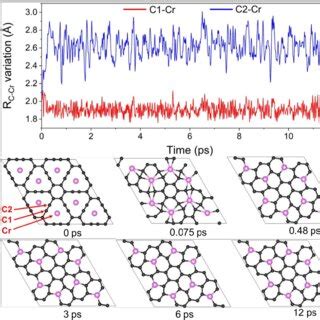 Spin Polarized Ab Initio Molecular Dynamics AIMD Simulation Results