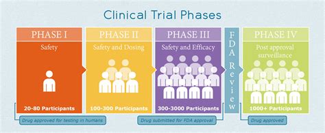 Phase Iv Ipf Clinical Trials Ild Collaborative