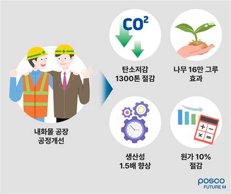 포스코퓨처엠 내화물 제조공정 개선해 탄소 배출량 줄인다 Esg스토리 지속가능경영 포스코퓨처엠