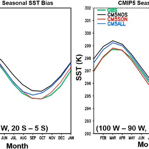 The A 1900 2005 Mean Seasonal Cycle Of Sea Surface Temperature Sst Download Scientific