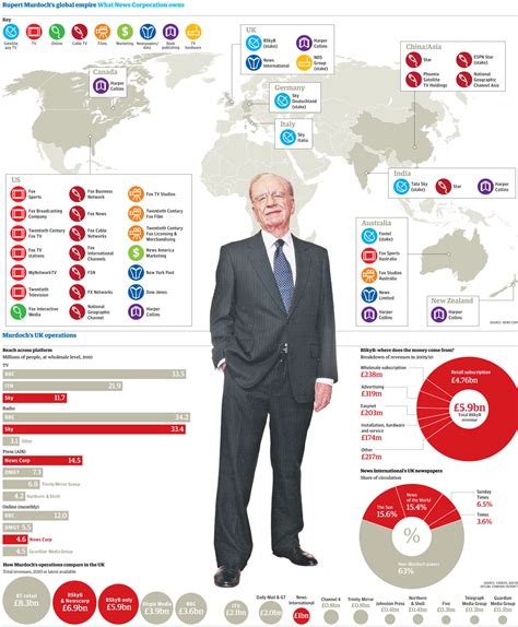 Boycott News Corp And Their Sponsors Bathysphere