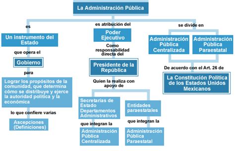 Mapa conceptual de administración Guía paso a paso