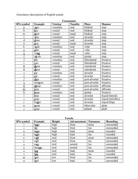 Features English Sounds - Articulatory descriptions of English sounds ...