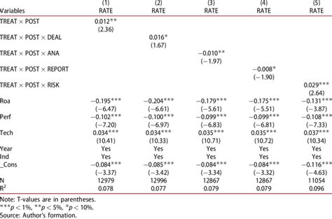 Robustness checks: alternative measurement for tax avoidance ...
