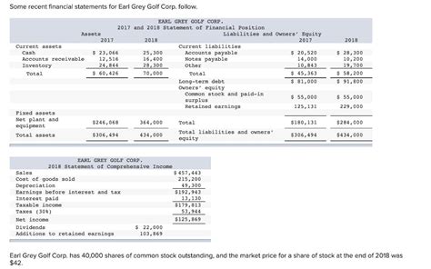 Solved Some Recent Financial Statements For Earl Grey Golf Chegg