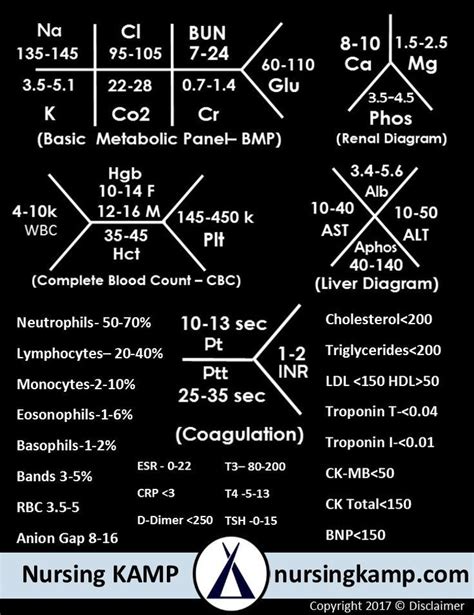 Nursing Kamp Lab Values Nursing Nclex Fishbone Labs Nursingkamp