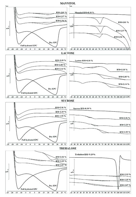 Dsc Thermograms Of Dry Epc Full Hydrated Epc Fresh Liposomes And Epc