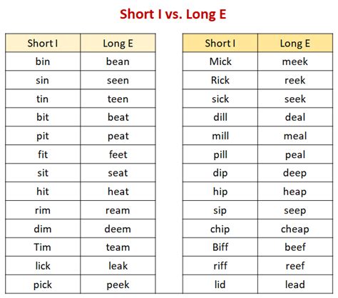 Short And Long Vowel Sounds