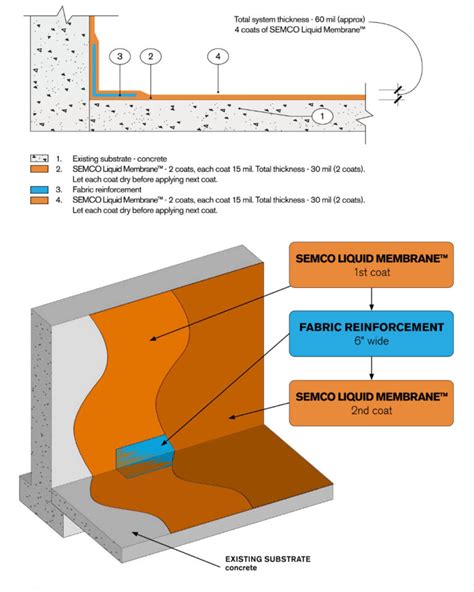 Waterproofing Membrane Liquid Waterproofing Membrane