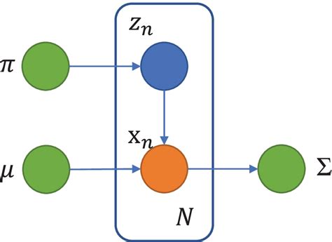 graphical model  gaussian mixture model  scientific diagram