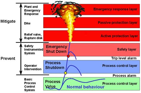 Process Safety Experience Safety Solutions