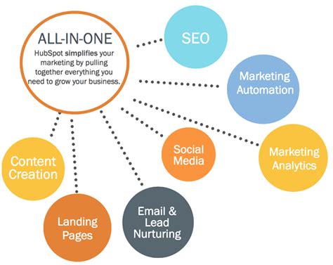What Is Hubspot And Do You Need It Yes