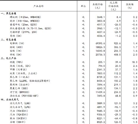 铸造产经网 2023年8月下旬流通领域重要生产资料市场价格变动情况