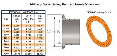 Buy PTFE Tri Clamp Gasket ASME BPE Marco Industries