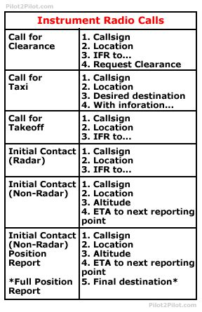 Pilot2Pilot - For Pilots by Pilots : Radio Calls Made Easy