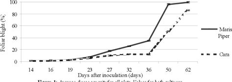 Figure From Competition Between Genotypes Of Phytophthora Infestans