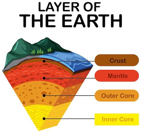 Diagram Showing Layers Of The Earth Lithosphere Vector, 50% OFF