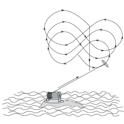 -Pumping kite trajectory example. Source: (ARGATOV; RAUTAKORPI;... | Download Scientific Diagram