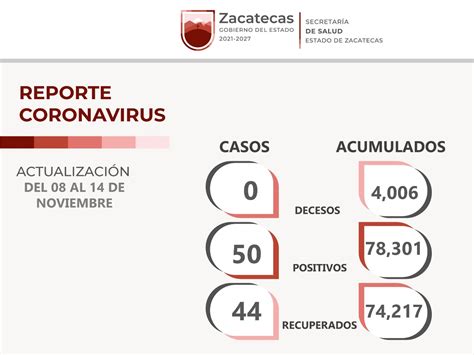 Reporta Ssz 50 Nuevos Casos 44 Personas Recuperadas Y Ningún Deceso