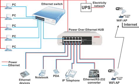 Getting to Know PoE Network - Fiber Cabling Solution